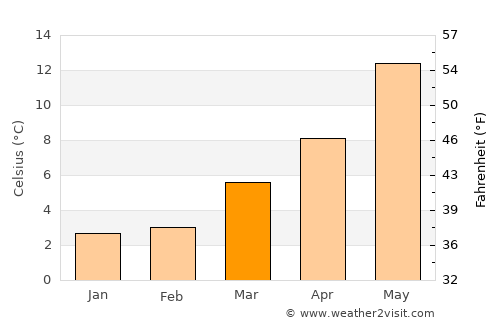 Rucphen average temperature in March