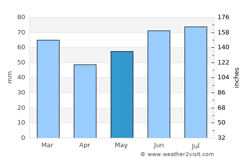 Rucphen average rain in May
