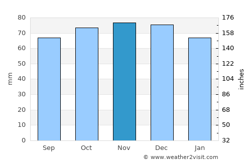 Rucphen average rain in November