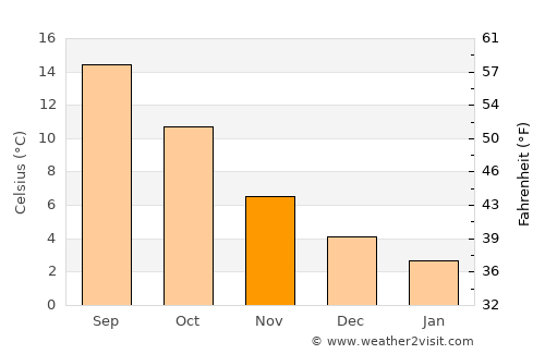 Rucphen average temperature in November