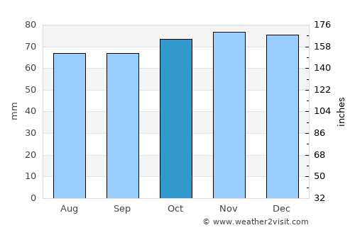 Rucphen average rain in October