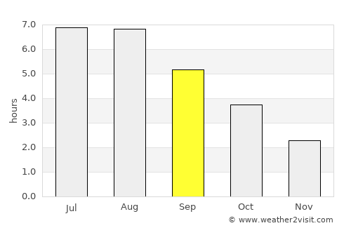 Rucphen average rain in September