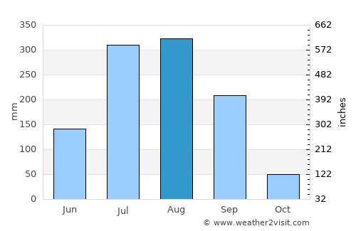 Rūdarpur average rain in August