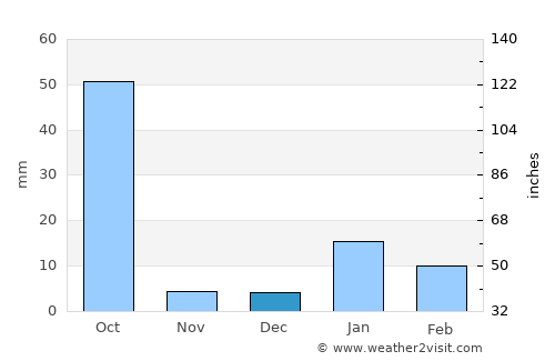 Rūdarpur average rain in December