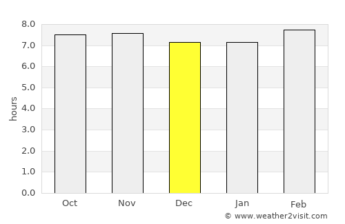Rūdarpur average rain in December