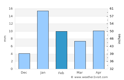 Rūdarpur average rain in February