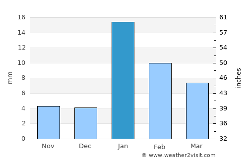 Rūdarpur average rain in January