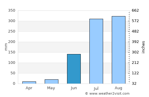 Rūdarpur average rain in June