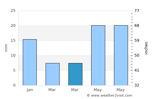 Rūdarpur average rain in March