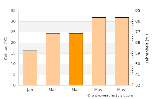 Rūdarpur average temperature in March