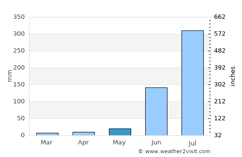Rūdarpur average rain in May