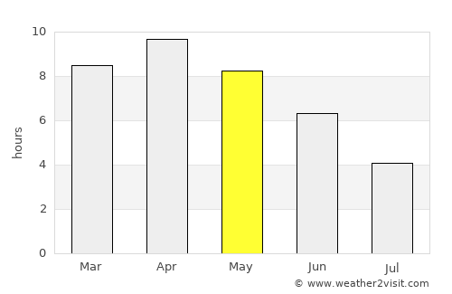 Rūdarpur average rain in May