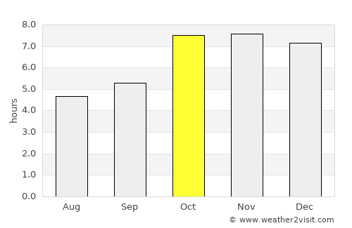 Rūdarpur average rain in October