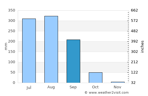 Rūdarpur average rain in September