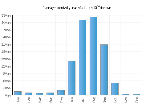 Rūdarpur monthly rainfall chart (mm)