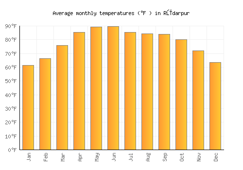 Rūdarpur average temperature chart (Fahrenheit)