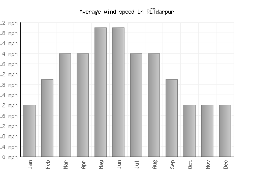 Rūdarpur average winspeed by month (mph)