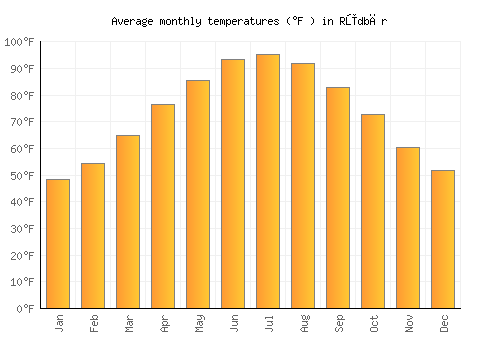 Rūdbār average temperature chart (Fahrenheit)