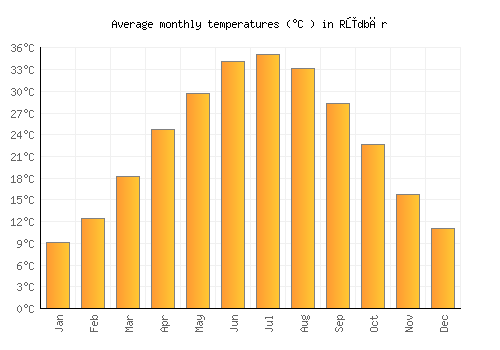 Rūdbār average temperature chart (Celsius)
