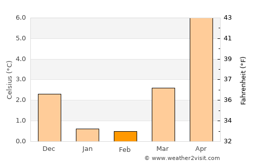 Rudkøbing average temperature in February