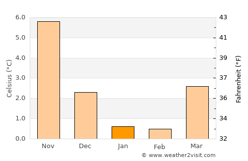 Rudkøbing average temperature in January