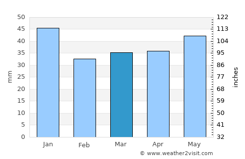 Rudkøbing average rain in March
