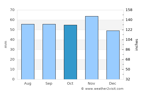 Rudkøbing average rain in October