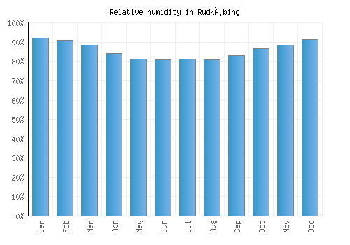 Rudkøbing relative humidity averages