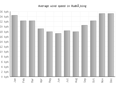 Rudkøbing average winspeed by month (km/h)