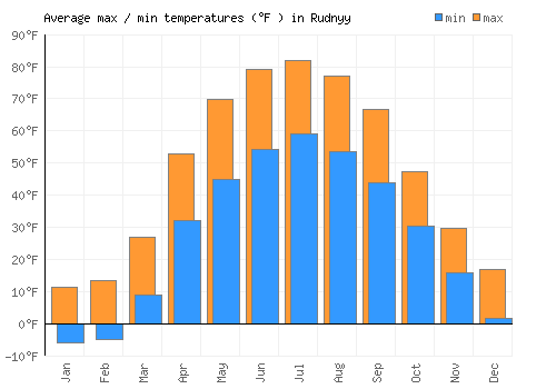 Rudnyy average minimum / maximum temperatures (Fahrenheit)