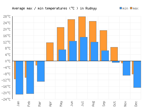 Rudnyy average minimum / maximum temperatures (Celsius)
