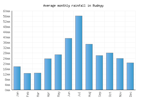 Rudnyy monthly rainfall chart (mm)
