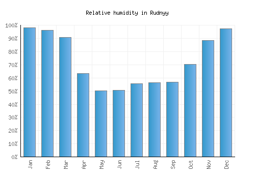 Rudnyy relative humidity averages