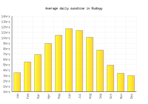 Rudnyy average daily sunshine chart
