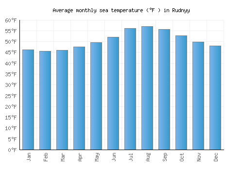 Rudnyy average sea temperature chart (Fahrenheit)