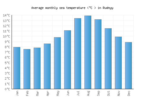 Rudnyy average sea temperature chart (Celsius)