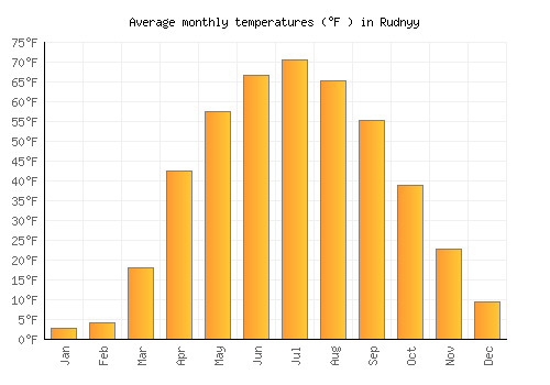 Rudnyy average temperature chart (Fahrenheit)