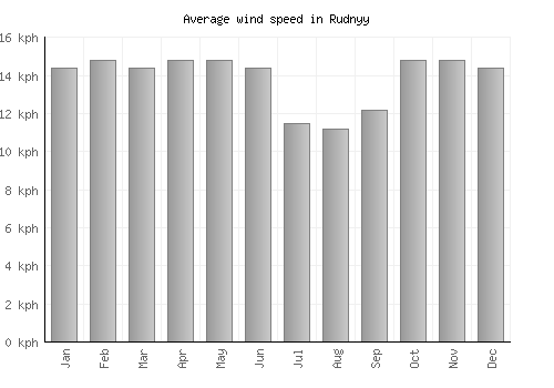 Rudnyy average winspeed by month (km/h)