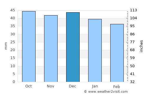 Rudolstadt average rain in December