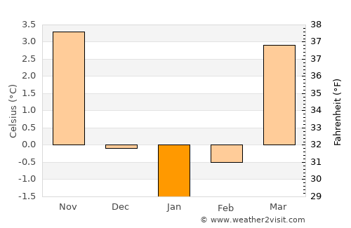 Rudolstadt average temperature in January