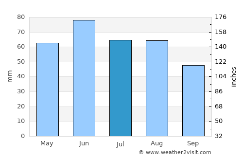 Rudolstadt average rain in July