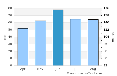 Rudolstadt average rain in June