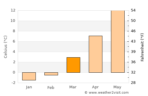 Rudolstadt average temperature in March