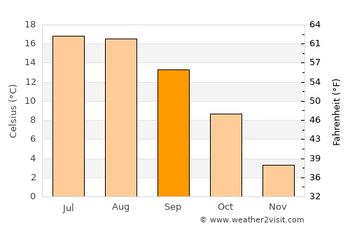 Rudolstadt average temperature in September