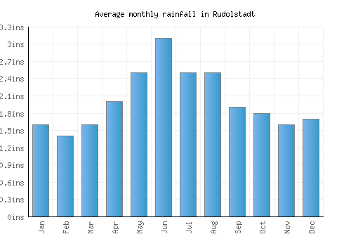 Rudolstadt monthly rainfall chart (inches)