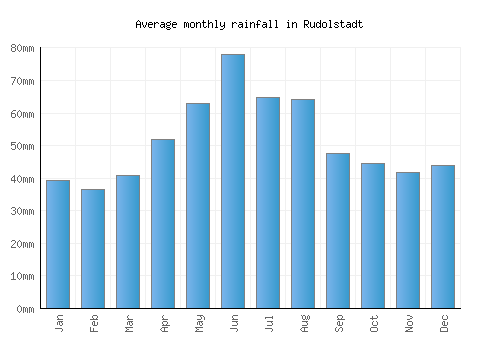 Rudolstadt monthly rainfall chart (mm)