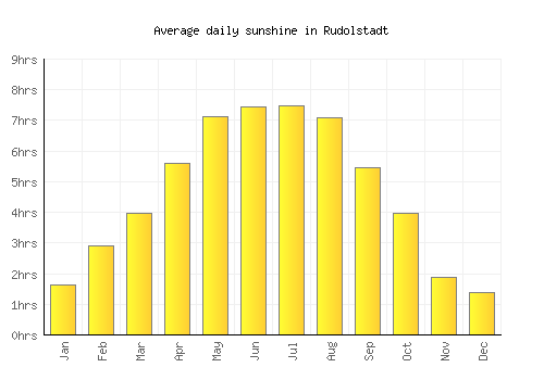 Rudolstadt average daily sunshine chart