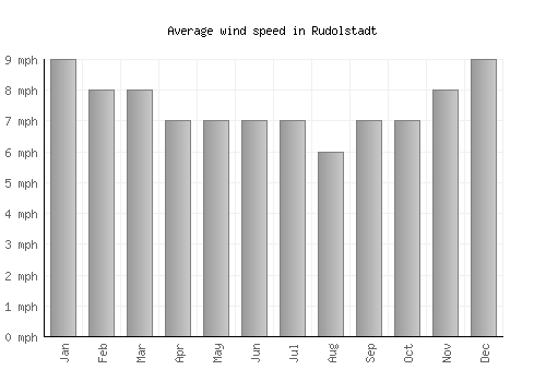 Rudolstadt average winspeed by month (mph)