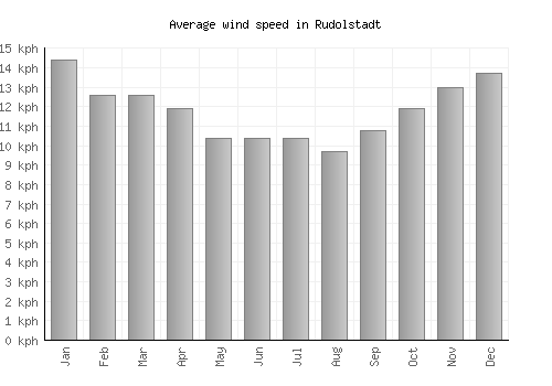 Rudolstadt average winspeed by month (km/h)