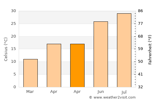 Rudong average temperature in April